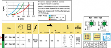 Preview: Arag Main control valve electric series 871 | T5 connector