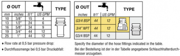 Preview: Arag Electric boom section valve, series 863