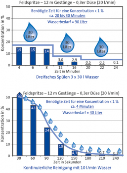 Preview: Residues in a continuous interior cleaning