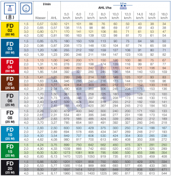Preview: Lechler FD Spray Table