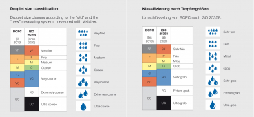 ISO 25358 drop size classification