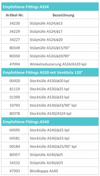 RAU Quick Fit 2-way valve AS24 manually
