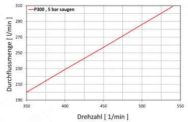 Preview: Rau pump P300 performance data