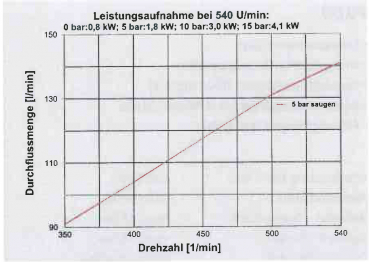 Preview: Rau pump P150 performance data