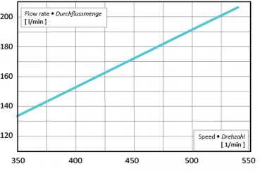 Preview: Rau pump P150 performance data