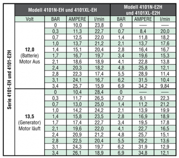 Preview: Hypro Roller Pump Series 4101