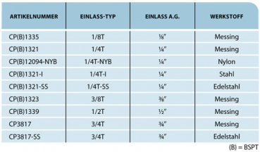 Preview: TeeJet Nozzle Body Typ-T