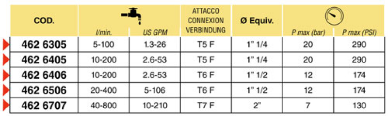 Paddle flow meter WOLF T6 F fork from ARAG - 20 Bar