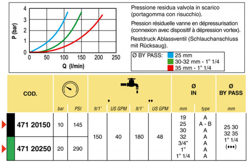 Arag Main manual control valve series 471 | T5 fork connector