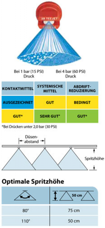 TeeJet Flat jet nozzle XR 110°