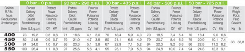 Comet high pressure pump APS 101 - 50 bar