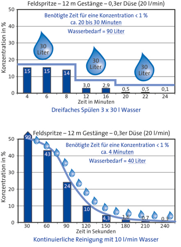 Residues in a continuous interior cleaning