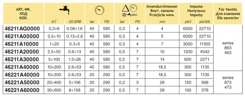 Arag Orion2 Flowmeter Table