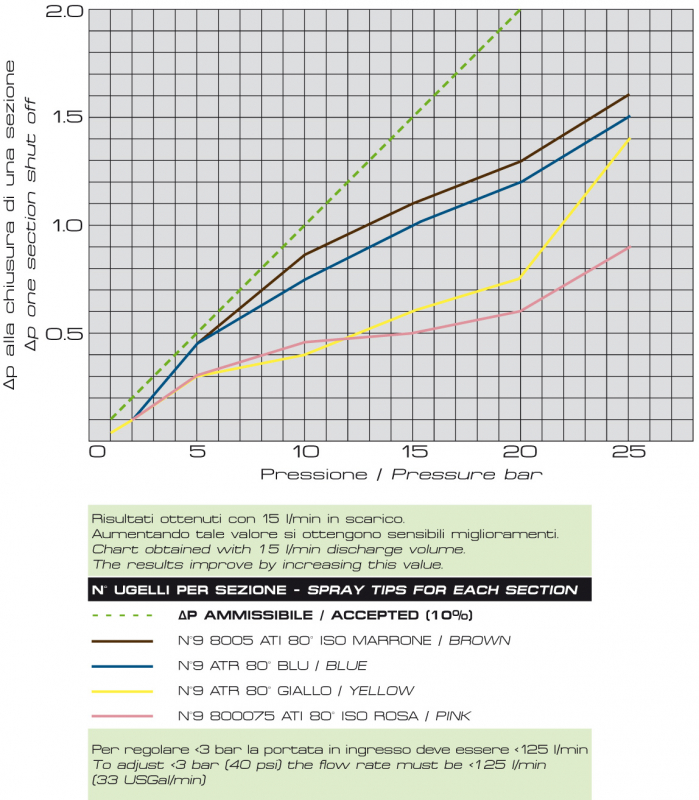 Braglia Control unit M170 C 17020626