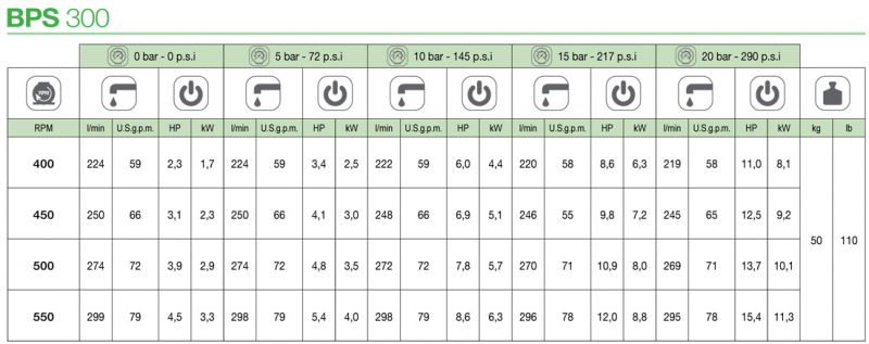 Comet Diaphragm pump BPS 300 up to 20 bar - 290 PSI