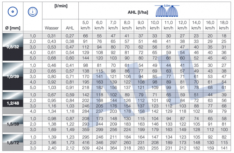 Lechler Dosierblenden AHL-Düngung Tabelle