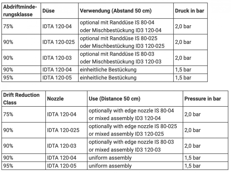 Lechler IDTA Drift Reduction Classes