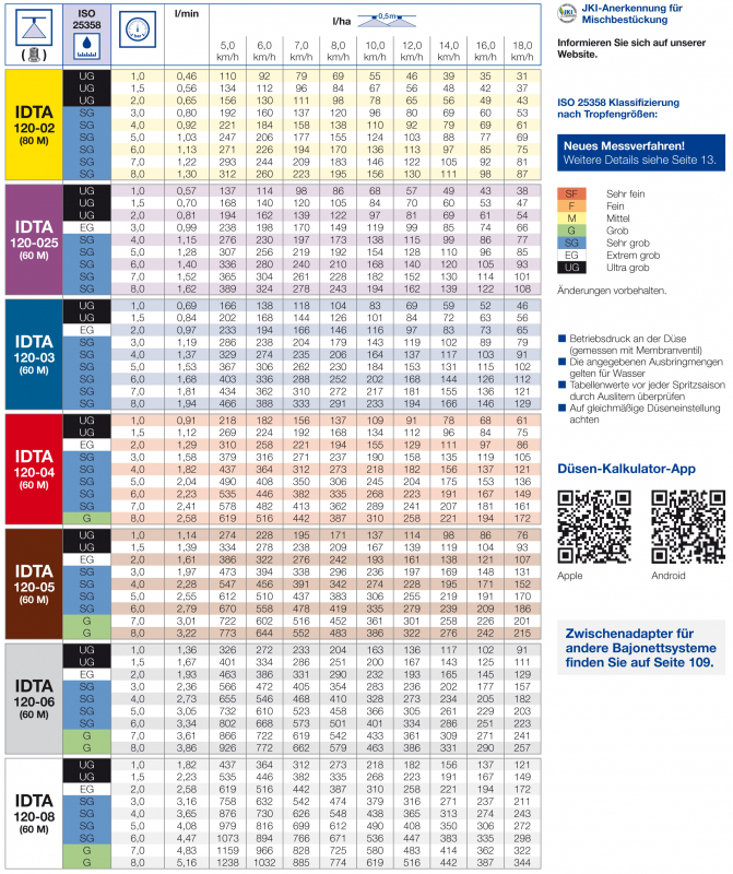 Lechler IDTA Spraying table