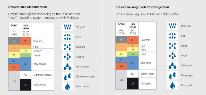 ISO 25358 drop size classification