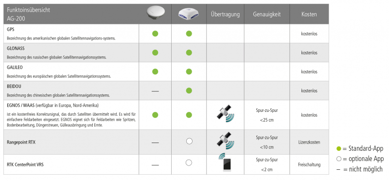Function overview AG-200