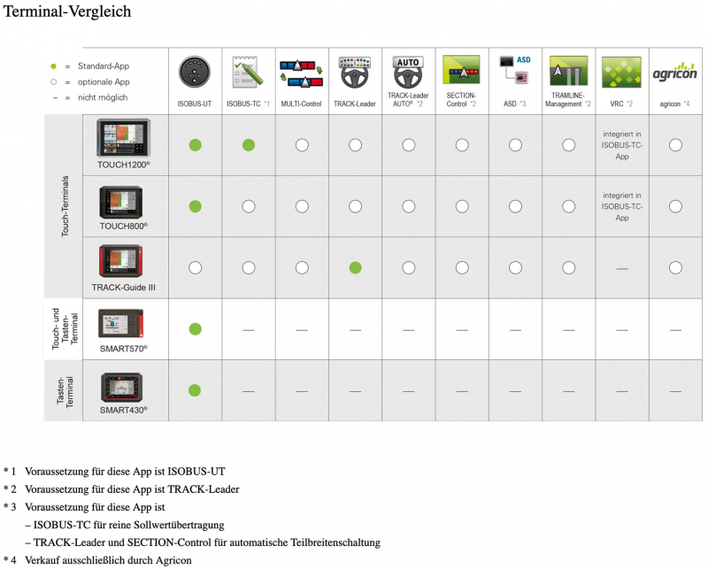 Overview APPs and terminals of ME