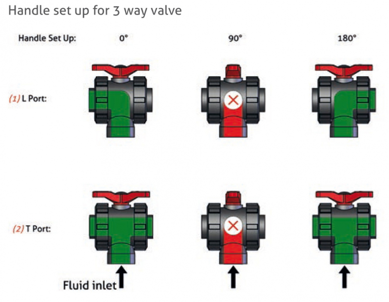 SAFI Ball Valve 3-way Serie 2003 with thread – handle set up