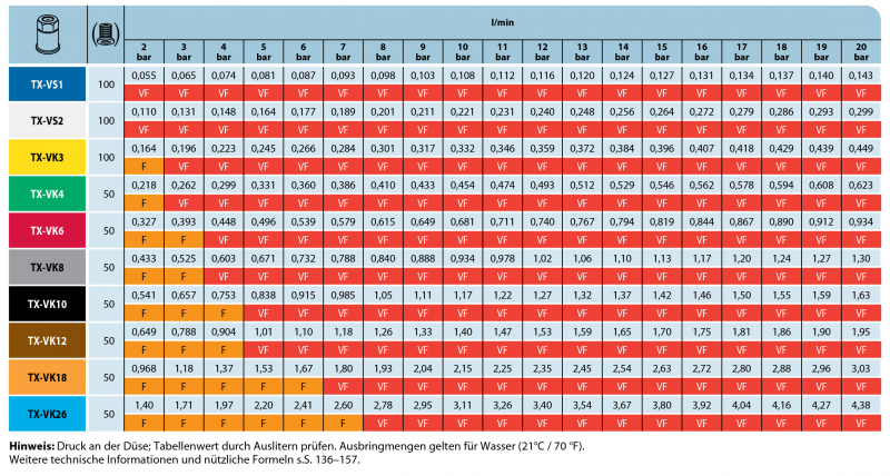Düsentabelle Ausbringtabelle TeeJet