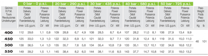 Comet high pressure pump APS 145 - 50 bar
