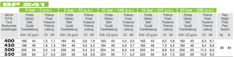 Comet Diaphragm Pump BP 241 - 20 bar