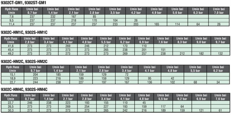Hypro Zentrifugalpumpe Serie 9302 mit Hydraulikmotor
