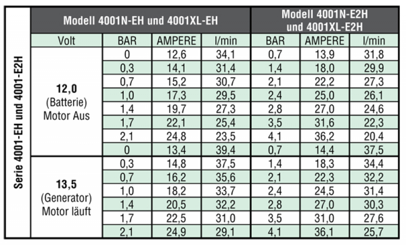 Hypro Roller Pump Series 4001