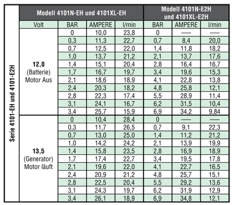 Hypro Roller Pump Series 4101
