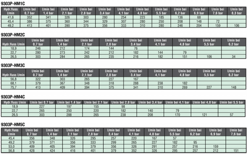 Hypro Zentrifugalpumpe Serie 9303P mit Hydraulikmotor