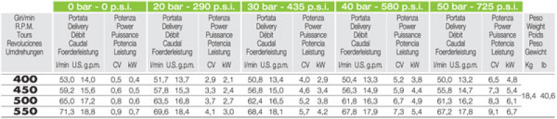 Comet high pressure pump APS 71 - 50 bar