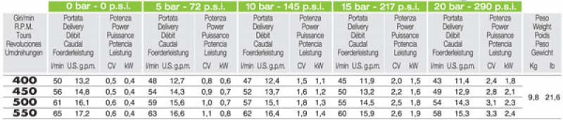 Comet Piston diaphragm pump BP 60 K - 20 bar