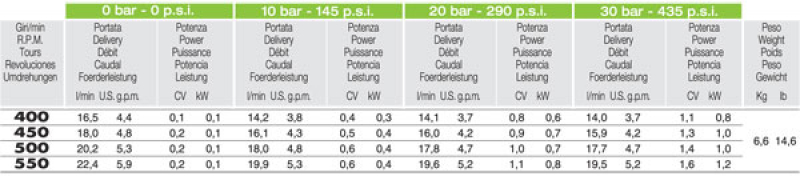 Comet high pressure pump MP 20 with gasoline engine