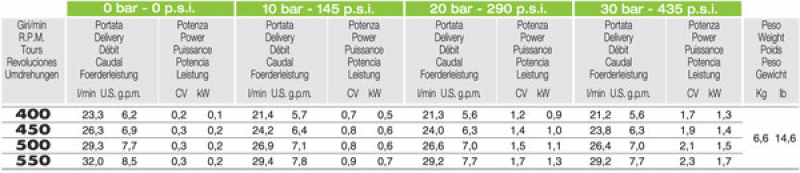 Comet Hochdruckpumpe MP 30 mit Elektromotor