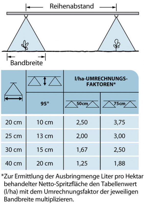 TeeJet DG Drift Guard Even Flat Spray Tips