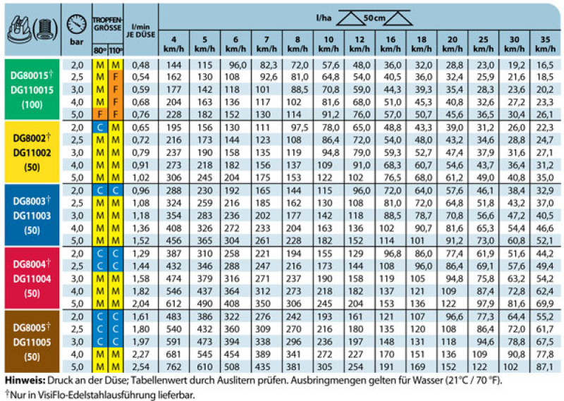 TeeJet DG Flachstrahldüse 80°