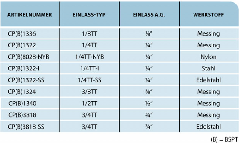 TeeJet Nozzle Body Typ-TT