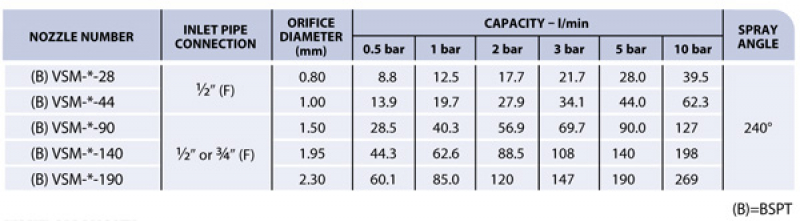 TeeJet Kanisterspüldüse VSM mit Innengewinde