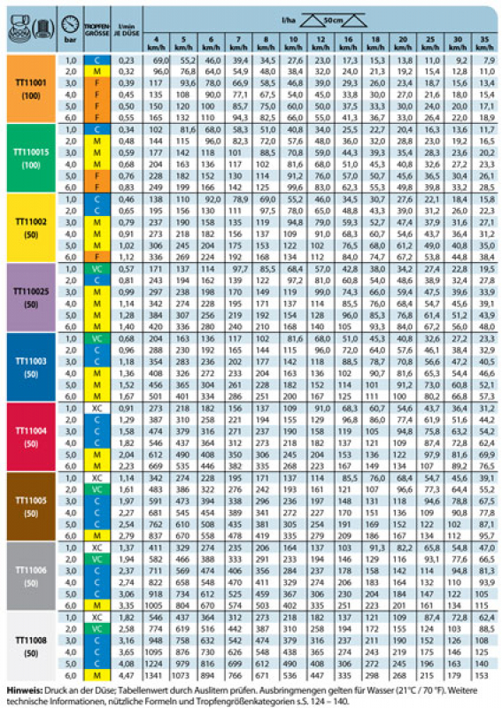 TeeJet TT Turbo-TeeJet 110° Wide Angle Flat Spray Nozzles